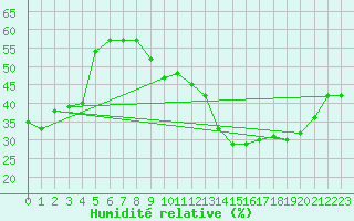Courbe de l'humidit relative pour Porquerolles (83)