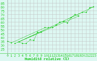 Courbe de l'humidit relative pour Jerez de Los Caballeros