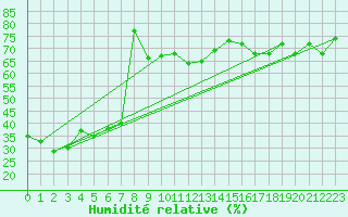 Courbe de l'humidit relative pour Dieppe (76)