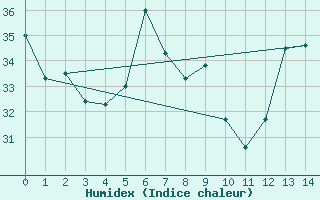 Courbe de l'humidex pour Beaumont / Port Arthur, Southeast Texas Regional Airport