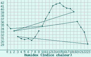 Courbe de l'humidex pour Sallles d'Aude (11)