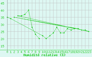 Courbe de l'humidit relative pour Les Attelas