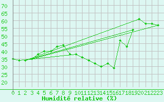 Courbe de l'humidit relative pour Hyres (83)