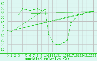 Courbe de l'humidit relative pour Sant Julia de Loria (And)