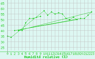 Courbe de l'humidit relative pour Engins (38)