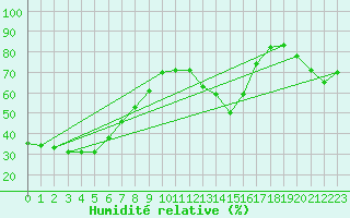 Courbe de l'humidit relative pour Chamonix-Mont-Blanc (74)