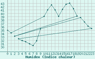 Courbe de l'humidex pour Agde (34)