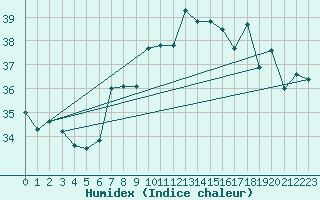 Courbe de l'humidex pour Adra