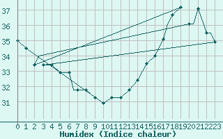 Courbe de l'humidex pour Houston, Houston Intercontinental Airport