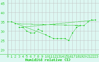 Courbe de l'humidit relative pour Banatski Karlovac