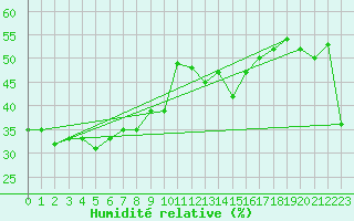 Courbe de l'humidit relative pour Sonnblick - Autom.