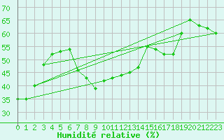 Courbe de l'humidit relative pour Pian Rosa (It)
