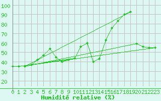 Courbe de l'humidit relative pour Vicosoprano