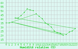 Courbe de l'humidit relative pour Carrion de Calatrava (Esp)