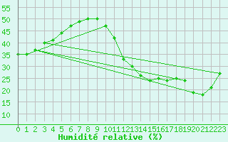 Courbe de l'humidit relative pour Carrion de Calatrava (Esp)