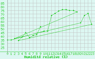 Courbe de l'humidit relative pour Alistro (2B)