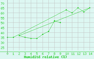 Courbe de l'humidit relative pour Sponde - Nivose (2B)
