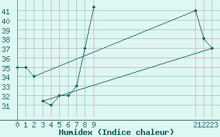 Courbe de l'humidex pour Timimoun