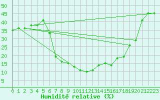 Courbe de l'humidit relative pour Guriat