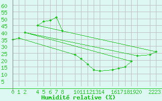 Courbe de l'humidit relative pour Santa Elena