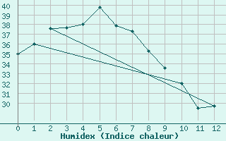 Courbe de l'humidex pour Tindal AWS