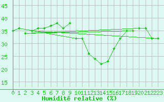 Courbe de l'humidit relative pour Saint-Vran (05)