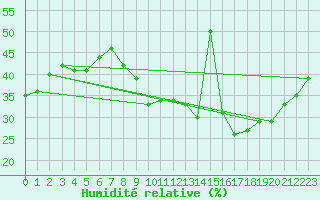 Courbe de l'humidit relative pour Puissalicon (34)