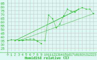 Courbe de l'humidit relative pour Nice (06)
