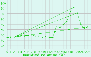Courbe de l'humidit relative pour Cap Bar (66)