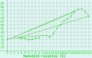 Courbe de l'humidit relative pour Frontone