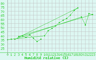 Courbe de l'humidit relative pour Castellfort
