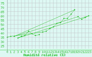 Courbe de l'humidit relative pour Alpinzentrum Rudolfshuette
