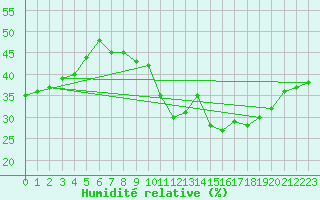 Courbe de l'humidit relative pour Cavalaire-sur-Mer (83)