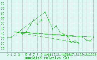 Courbe de l'humidit relative pour Ontinyent (Esp)