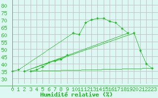 Courbe de l'humidit relative pour Mouilleron-le-Captif (85)
