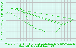 Courbe de l'humidit relative pour Remada