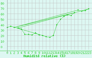 Courbe de l'humidit relative pour Locarno (Sw)