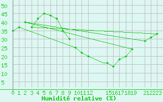 Courbe de l'humidit relative pour Mecheria