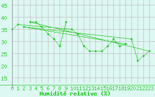 Courbe de l'humidit relative pour Aqaba Airport
