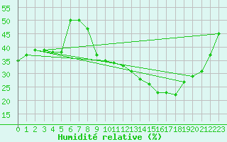Courbe de l'humidit relative pour Als (30)