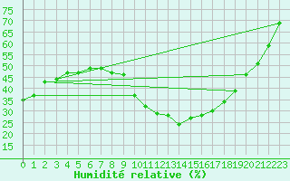 Courbe de l'humidit relative pour Roujan (34)