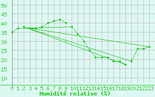 Courbe de l'humidit relative pour Limoges (87)