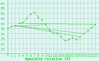 Courbe de l'humidit relative pour Le Luc - Cannet des Maures (83)
