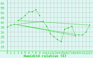 Courbe de l'humidit relative pour Ste (34)