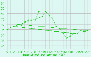 Courbe de l'humidit relative pour Jan (Esp)