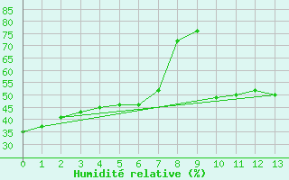 Courbe de l'humidit relative pour Beaver Mines