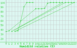 Courbe de l'humidit relative pour Torino / Bric Della Croce