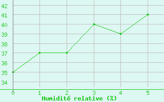Courbe de l'humidit relative pour Brandvlei