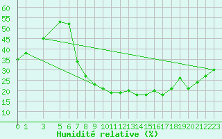 Courbe de l'humidit relative pour Laghouat