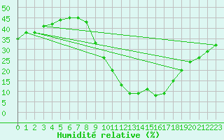 Courbe de l'humidit relative pour Eygliers (05)